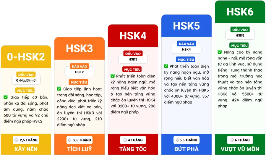 Lộ trình HSK
